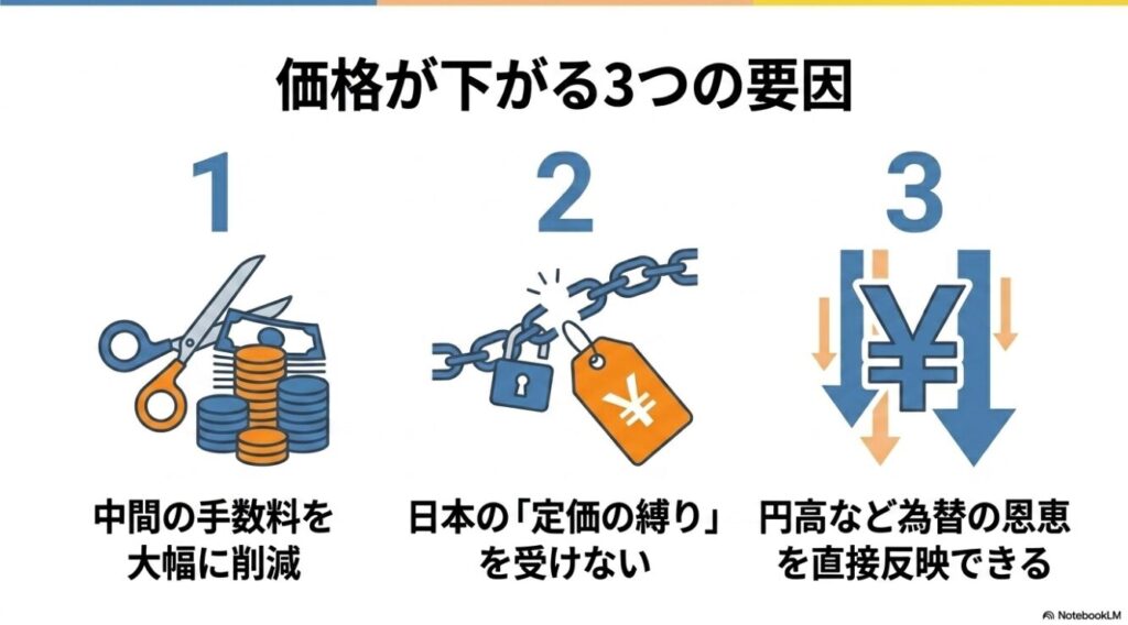 並行輸入によってブランド品の価格が下がる仕組み