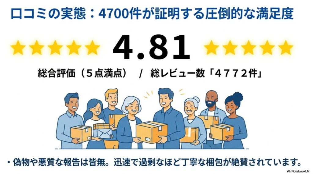 4700件以上のレビューが証明する圧倒的な高評価