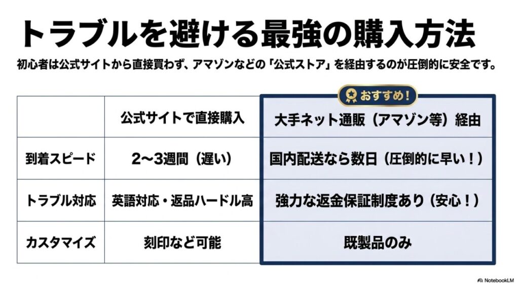 配送スピードと返金保証で公式サイトと大手通販を比較