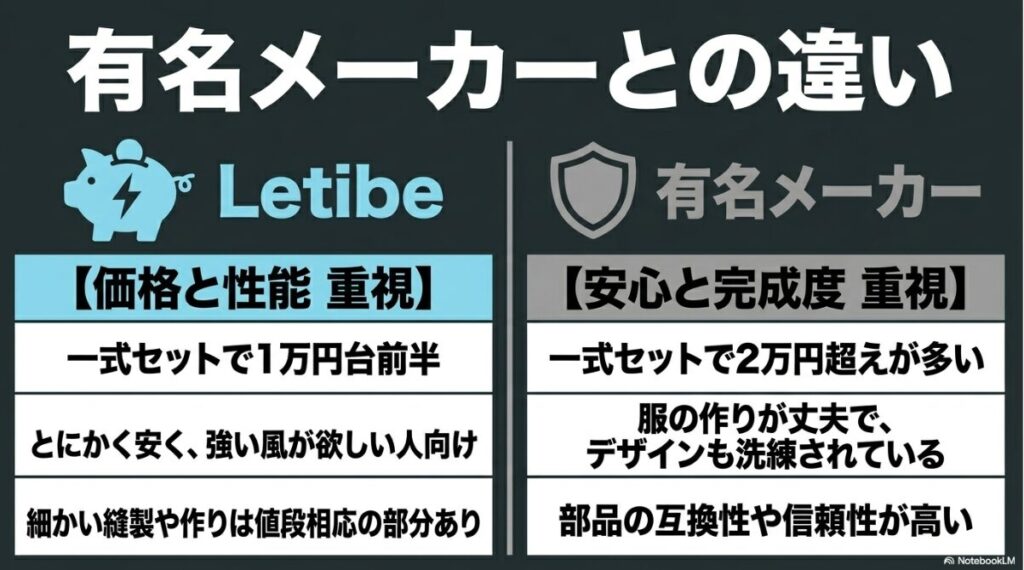 状況に応じたフルコスパ重視のLetibeと完成度重視の他社ブランドの違い