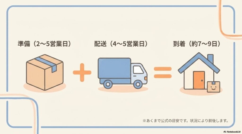 準備に2から5営業日そして配送に4から5営業日かかり到着まで約7から9日かかるスケジュールの図解