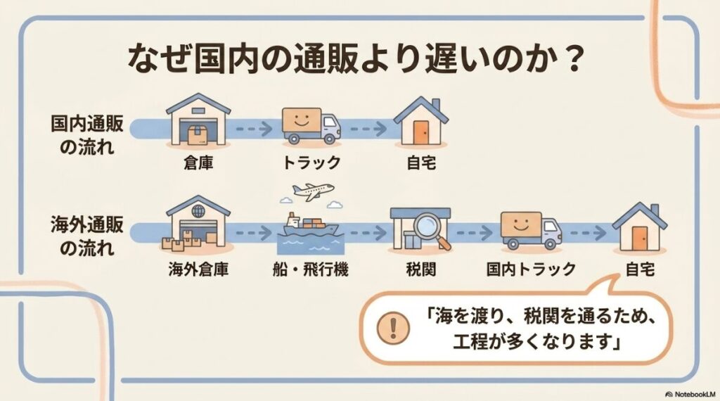 海を渡り税関を通るため国内通販よりも配送に時間がかかる仕組みの比較図