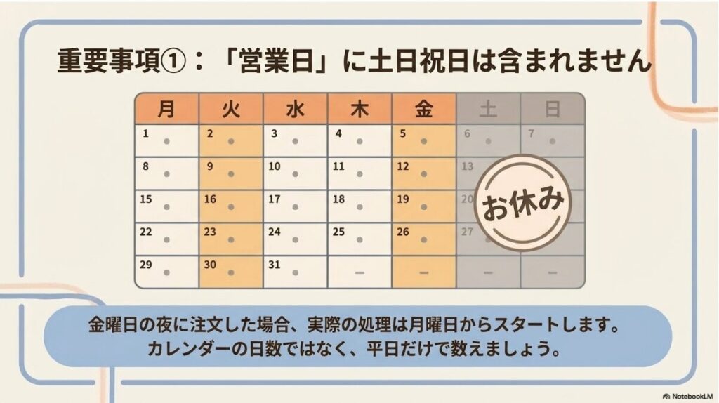 金曜日の夜に注文した場合は月曜日から処理が始まることをカレンダーで示した解説