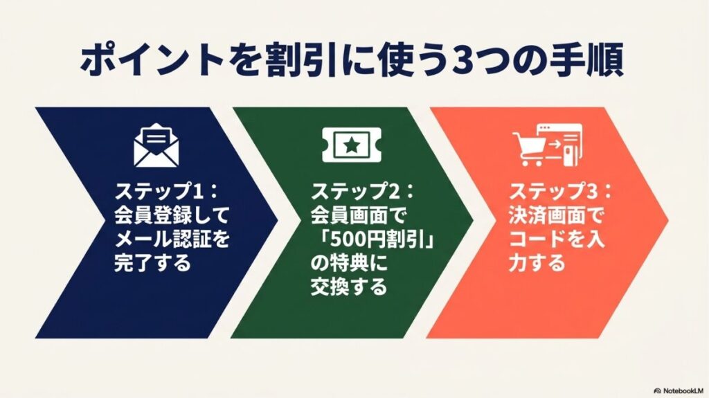 会員登録からクーポン適用までの3ステップ