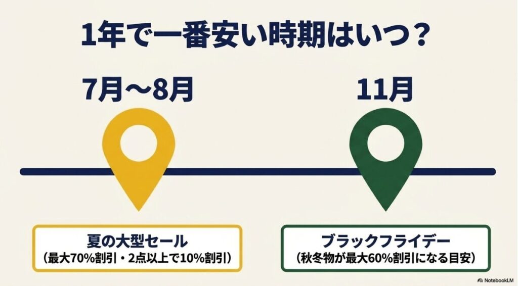 夏セールとブラックフライデーの開催月