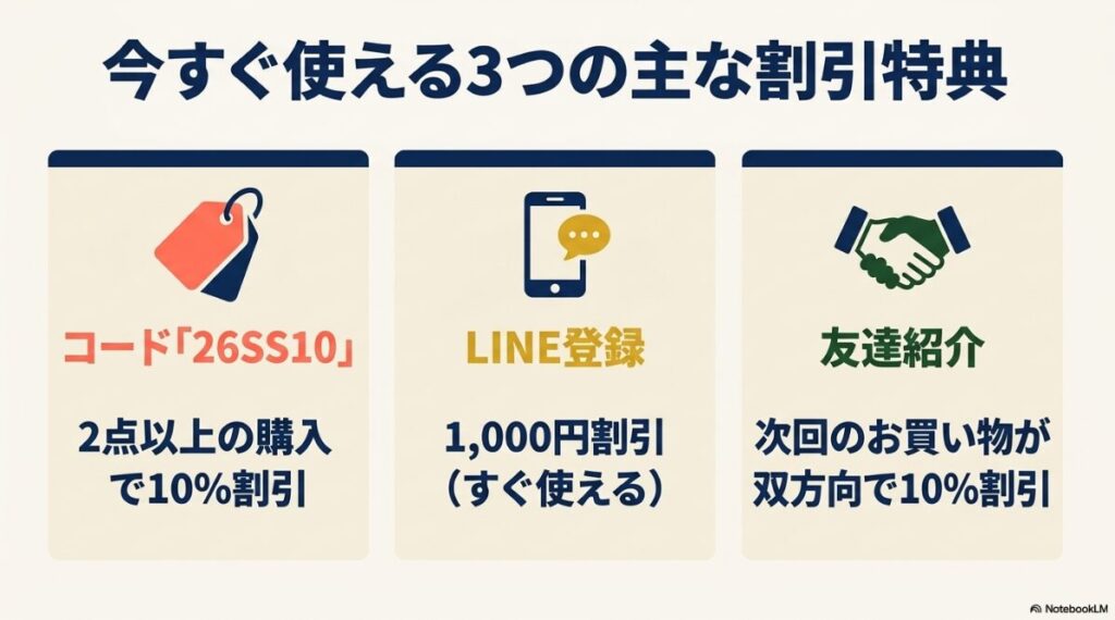 セールコードやLINE登録などの概要