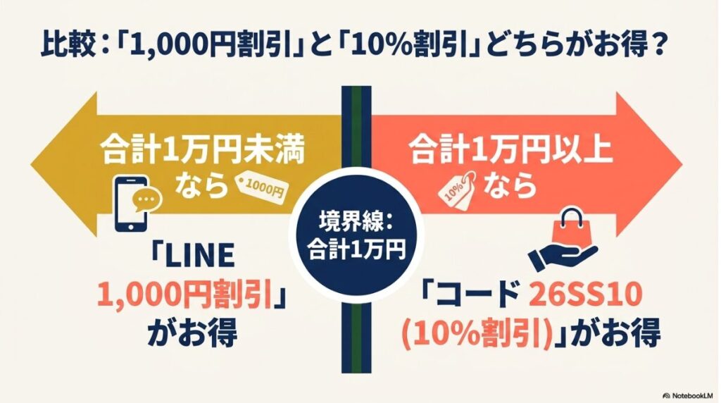 購入合計金額を基準としたお得度チェック