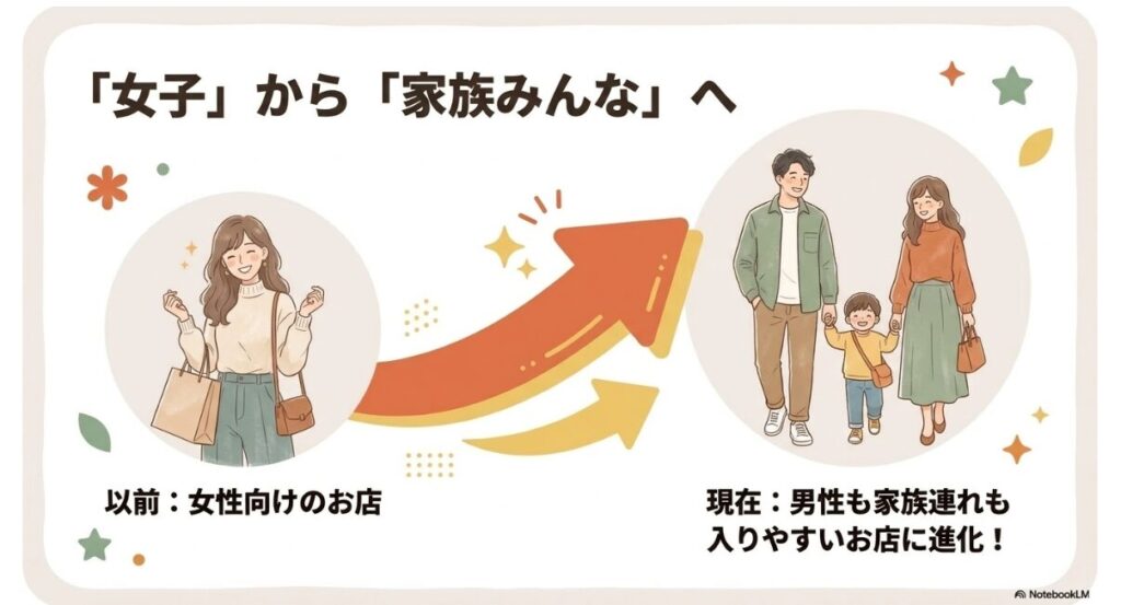 女性向けから男性や家族連れも入りやすい店舗への変化