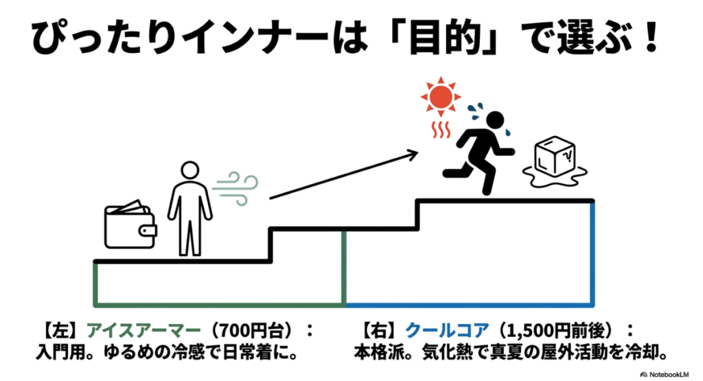 日常使いの冷感インナーと本格的な屋外用冷却インナーの違い