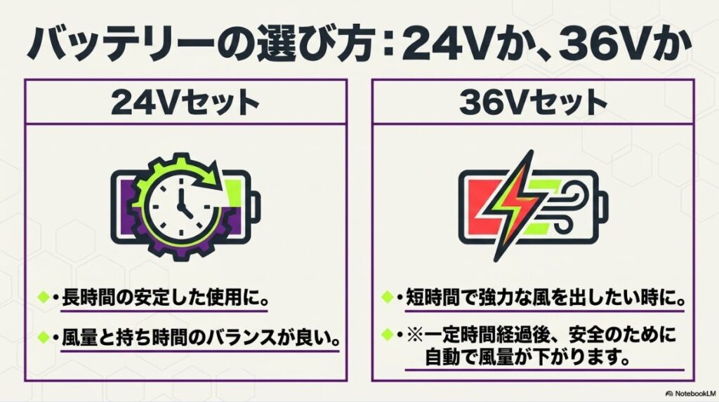 使用目的や作業時間に応じた電圧別の性能の違い