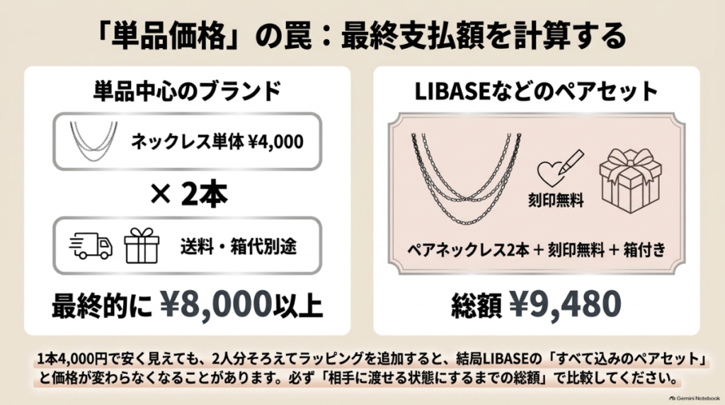 ペア2点と刻印や送料を含めた総額比較