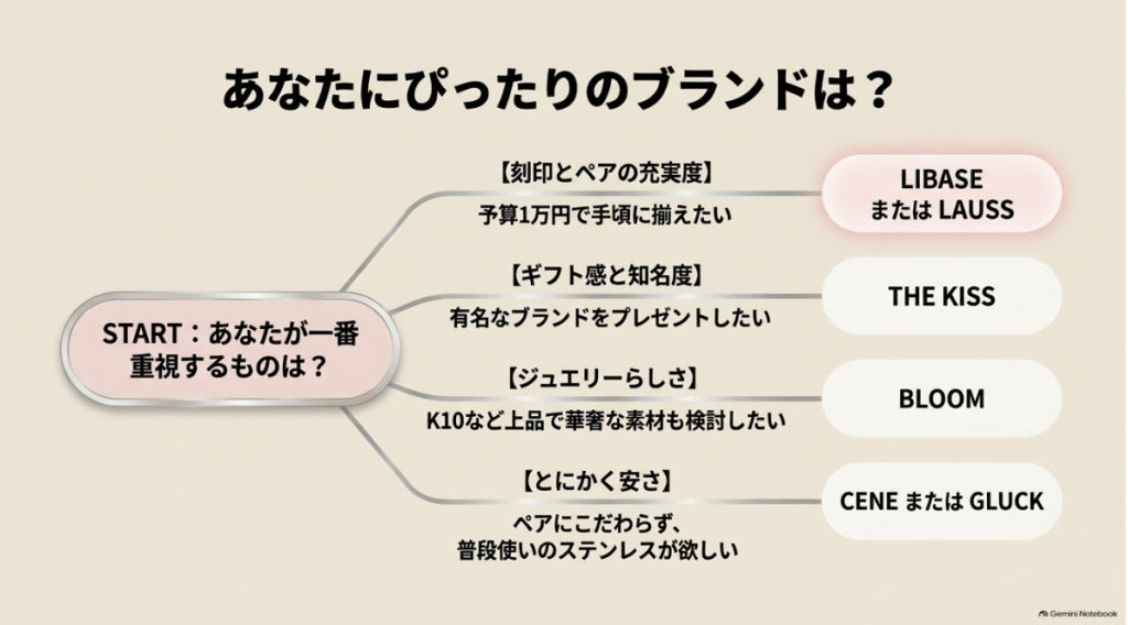 予算や刻印や知名度でブランドを選ぶ早見図