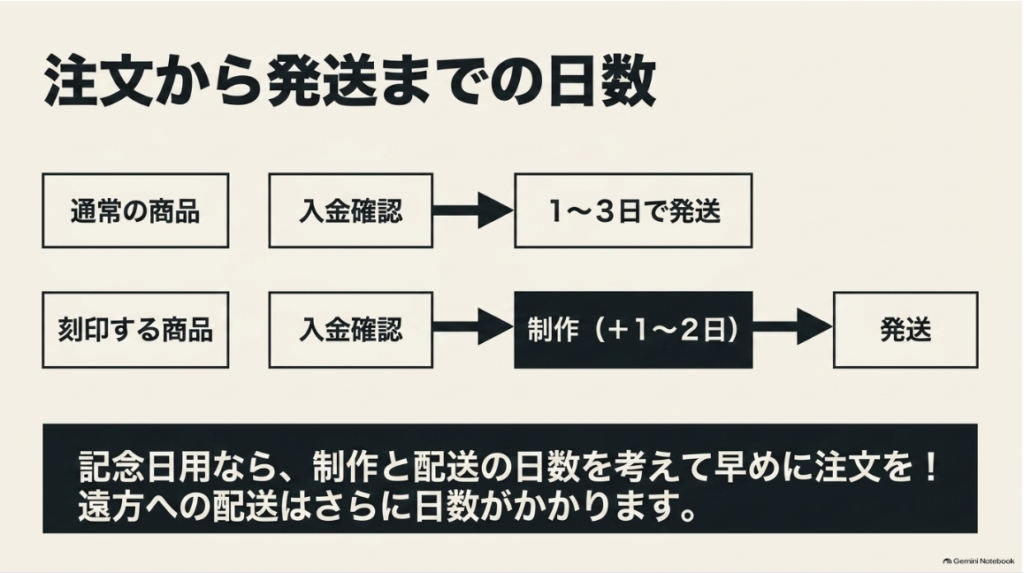 通常商品と刻印商品の発送スケジュール比較